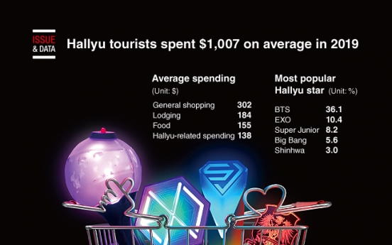 [Graphic News] Hallyu tourists spent $1,007 on average in 2019