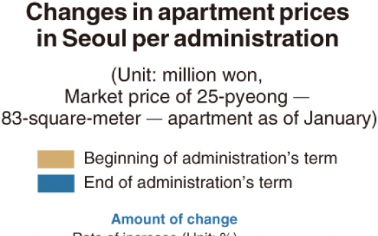 [Monitor] Apartment prices in Seoul continue to surge despite state curbs