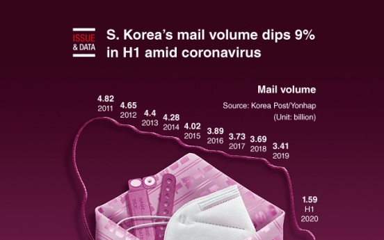 [Graphic News] S. Korea’s mail volume dips 9% in H1 amid coronavirus