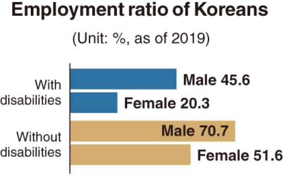 [Monitor] Share of employed workers with disabilities stands at 35% in Korea