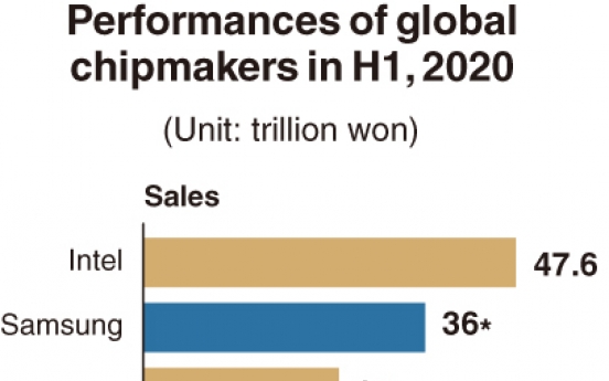 [Monitor] Samsung likley to fall behind TSMC in H1 operating profit