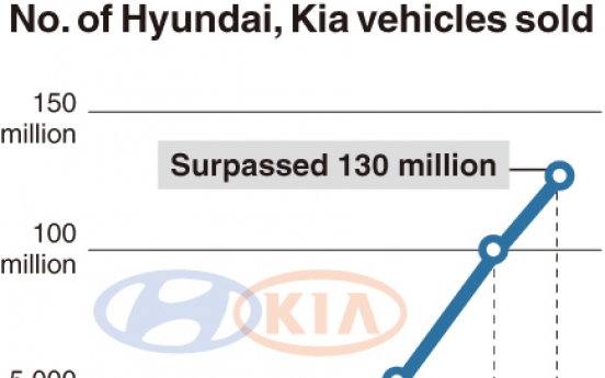 [Monitor] Hyundai, Kia’s accumulated car sales surpass 130 million units