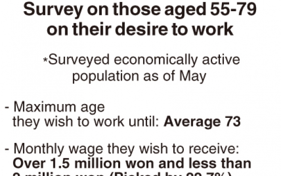 [Monitor] Older generation wishes to work longer: survey