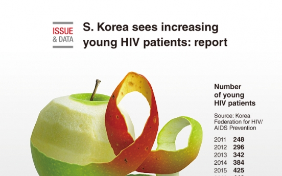 [Graphic News] S. Korea sees increasing young HIV patients: report