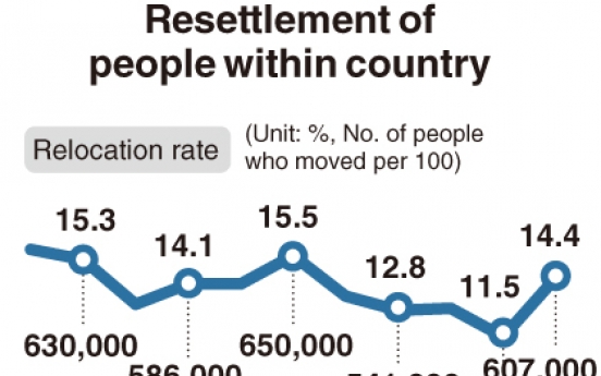 [Monitor] Relocation of Koreans in June highest in 5 years