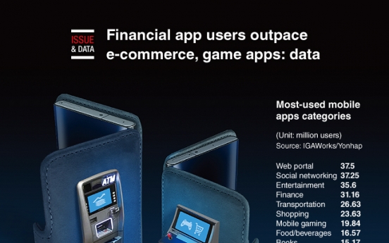 [Graphic News] Financial app users outpace e-commerce, game apps: data