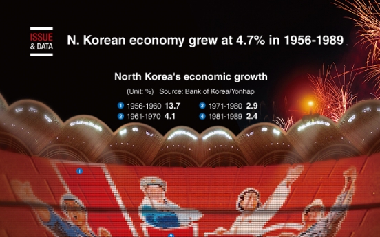 [Graphic News] North Korean economy grew at 4.7% in 1956-1989