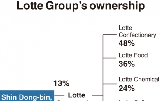 [Monitor] Lotte’s Shin Dong-bin tightens grip on conglomerate