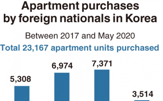 [Monitor] Chinese, Americans own most homes in Korea