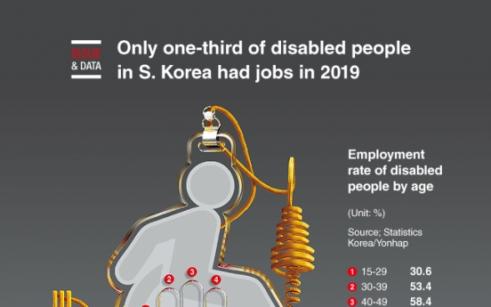 [Graphic News] Only one-third of disabled people in S. Korea had jobs in 2019