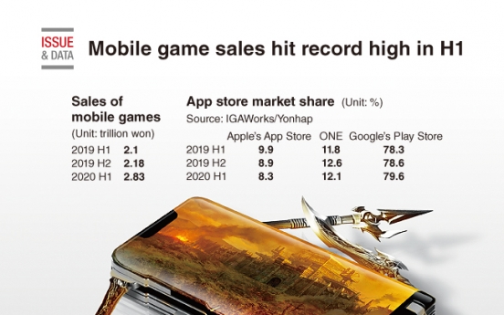 [Graphic News] Mobile game sales hit record high in H1