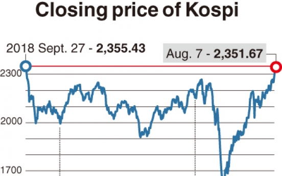 [Monitor] Kospi nears 2,400, buoyed by retail investors