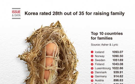 [Graphic News] Korea rated 28th out of 35 for raising family