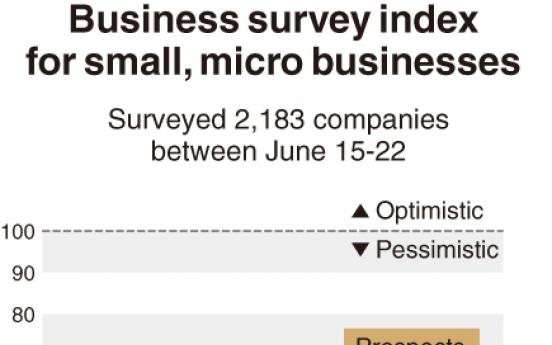 [Monitor] Business sentiment of small firms improves