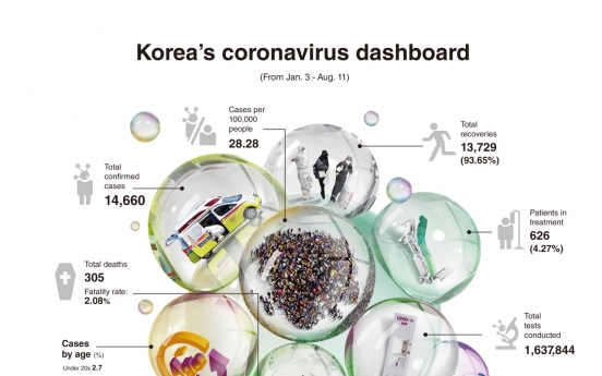 How is Korea faring in its battle against coronavirus?