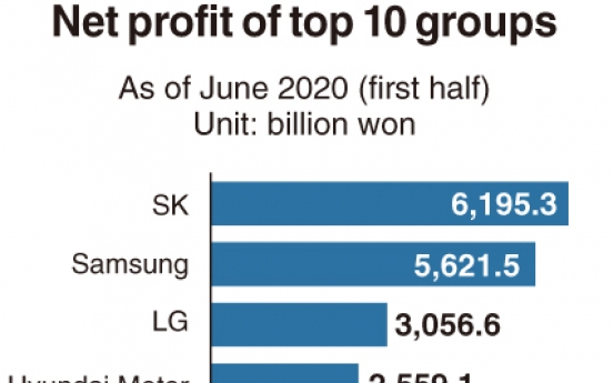 [Monitor] SK reaps more profit than Samsung in pandemic