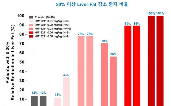 Hanmi to present new nonalcoholic fatty drug treatment in Europe