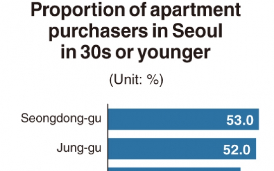 [Monitor] Seongdong-gu most popular among home buyers in 30s