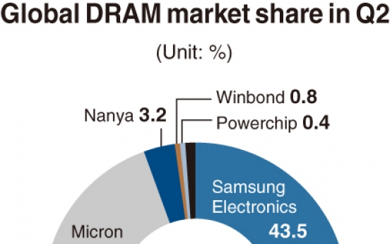 [Monitor] SK hynix restores 30% share in DRAM market