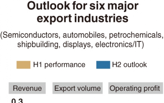 [Monitor] Major exporters anticipate pessimistic H2