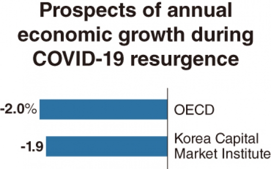 [Economy in Pandemic] ‘Second wave’ of COVID-19 casts shadow on S. Korea’s growth scenario