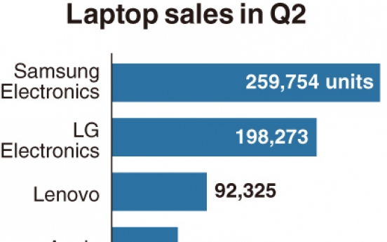 [Monitor] Foreign-made laptops see surge in sales