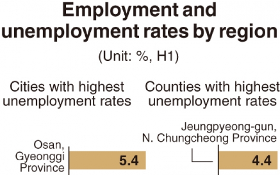 [Monitor] Employment rate drops nationwide