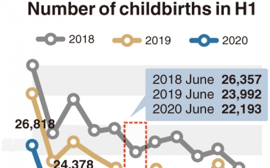 [Monitor] No. of newborns in Korea dips to record-low