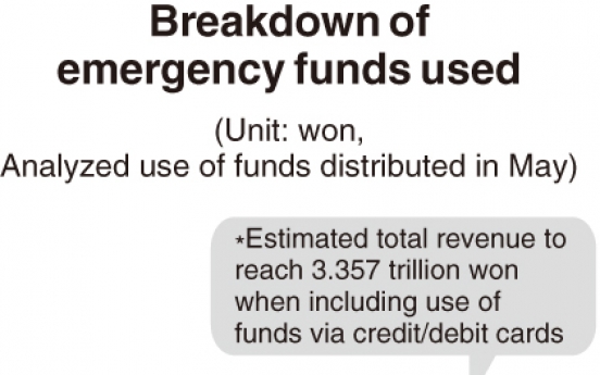 [Monitor] Much of COVID-19 emergency funds used at restaurants