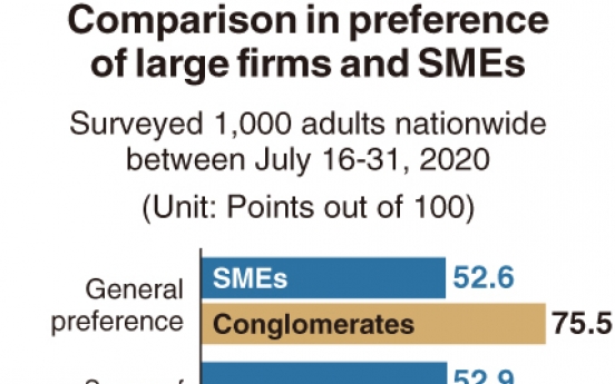 [Monitor] Gap in preference between large and small firms remains large