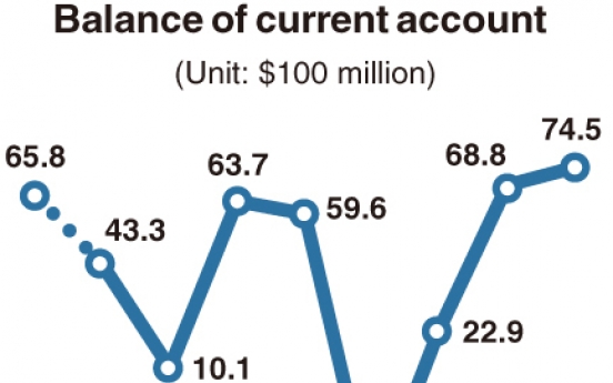 [Monitor] Korea achieves largest current account surplus in 9 months