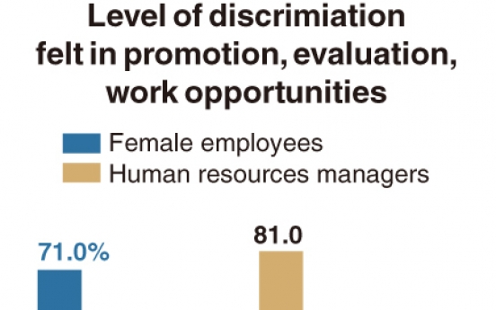 [Monitor] Women still feel discriminated against at work, companies disagree