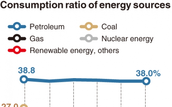 [Monitor] Dependence on coal to drop 0.7% yearly: report