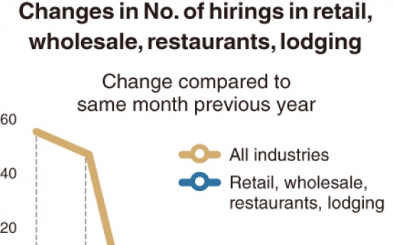 [Monitor] Hiring in retail, restaurants plunges