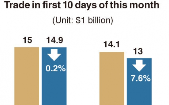 [Monitor] S. Korea’s exports fall 0.2% in September