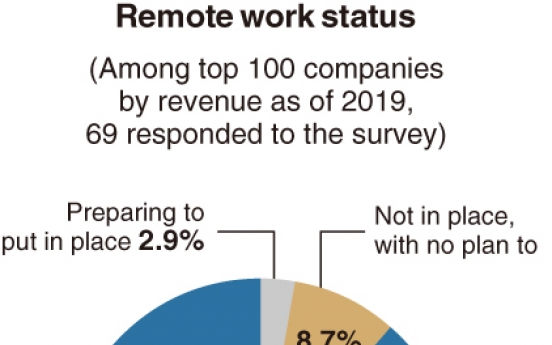 [Monitor] More firms adopting remote work system