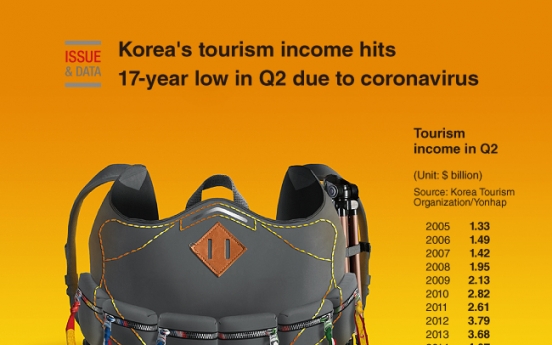 [Graphic News] Korea's tourism income hits 17-year low in Q2 due to coronavirus