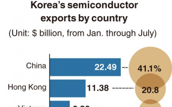 [Monitor] China biggest semiconductor market for Korea