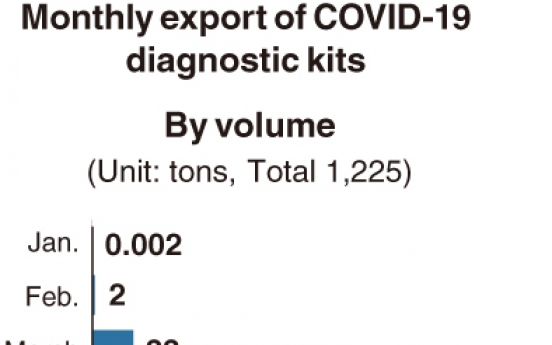 [Monitor] Korea's COVID-19 test kit exports expected to surpass W1tr