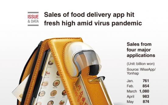 [Graphic News] Sales of food delivery app hit fresh high amid virus pandemic