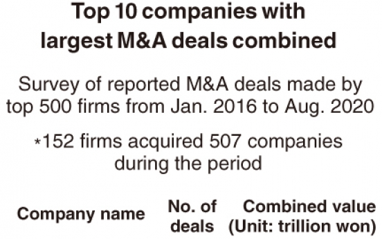 [Monitor] Korean firms remain active in M&As