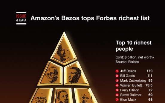 [Graphic News] Amazon’s Bezos tops Forbes richest list