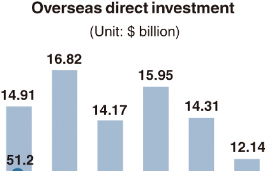 [Monitor] Overseas investments shrink in Q2