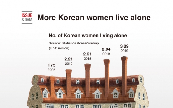 [Graphic News] More Korean women live alone