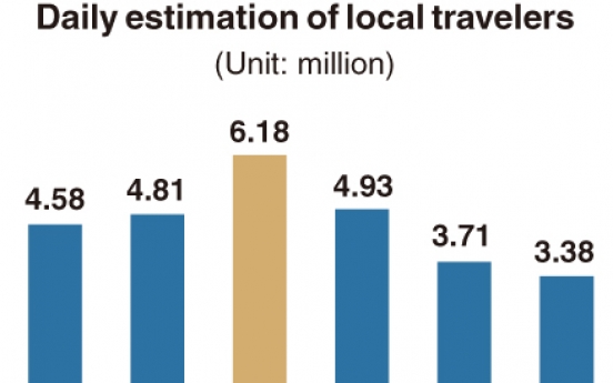 [Monitor] No. of travelers within country during Chuseok to decline 30%