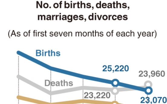 [Monitor] No. of marriages plunges during pandemic