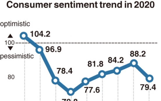 [Monitor] Coronavirus resurgence drives down consumer confidence