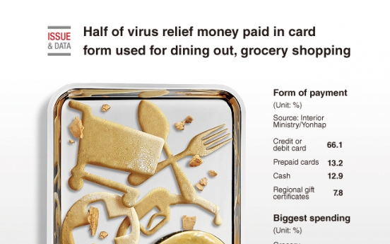 [Graphic News] Half of virus relief money paid in card form used for dining out, grocery shopping