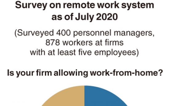 [Monitor] Nearly half of Korean companies adopt remote work system