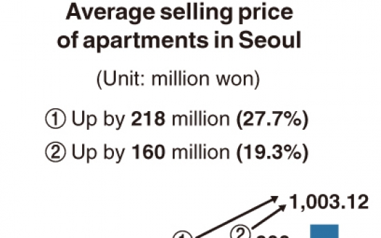 [Monitor] Average price of apartments in Seoul surpasses W1b